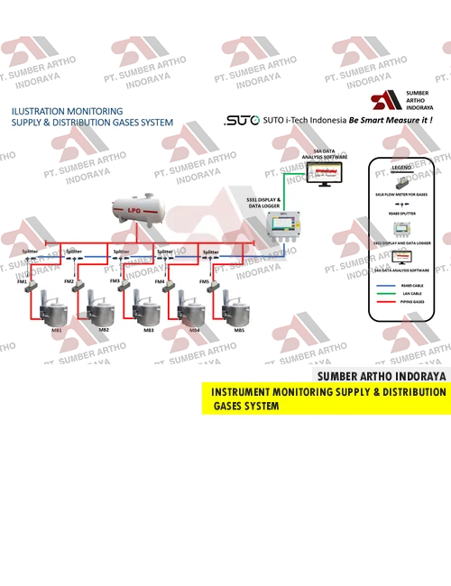 Instrument Monitoring Supply & Distribution Gases