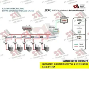 Instrument Monitoring Gas