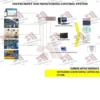 Instrument Monitoring Controlling System